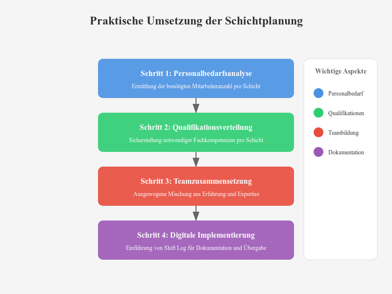 Praktische Umsetzung der Schichtplanung - Infografik