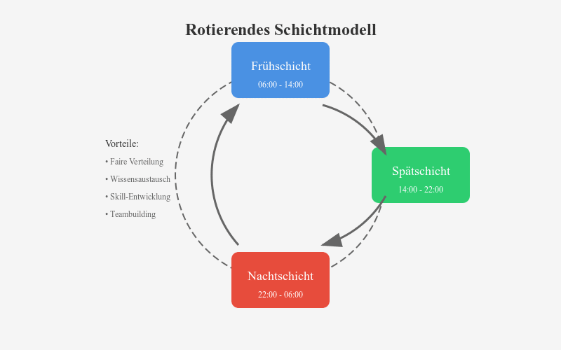 Rotierendes Schichtmodell - Infografik