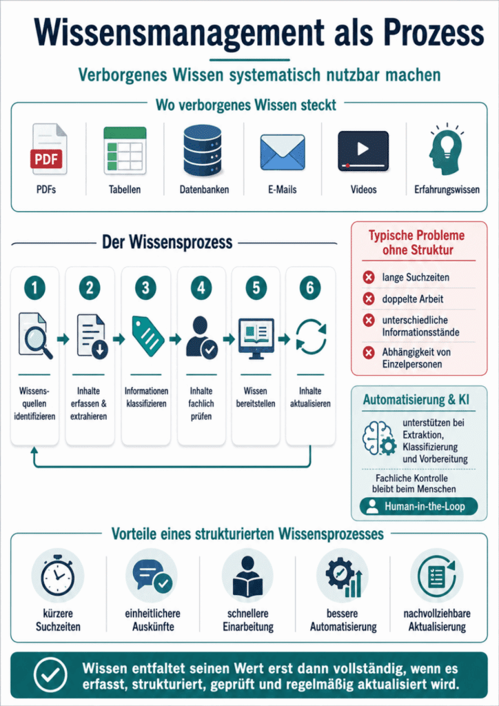 Wissensmanagment als Prozess - Infografik